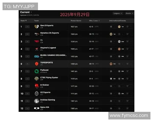 DOTA2最新状态排行榜揭晓FPX战队荣登第9名引发热议